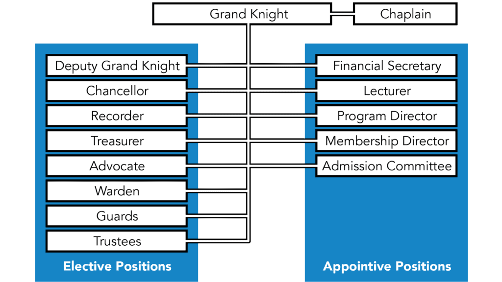 Knights of Columbus council 14079 organization chart